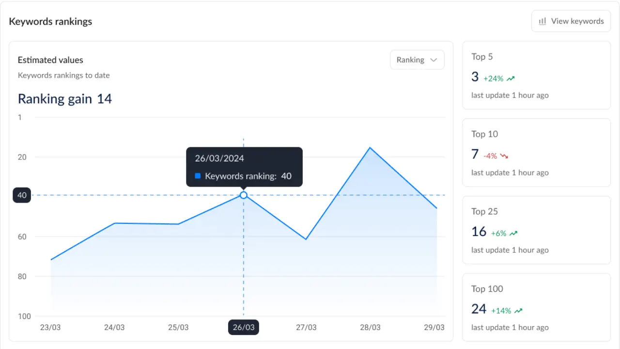 Keyword Rank Tracking Alli AI