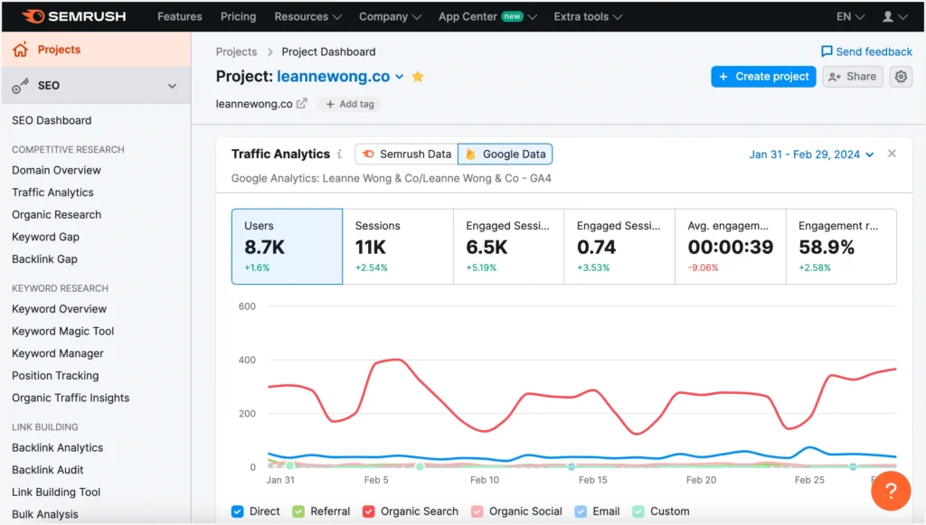 Semrush Dashboard